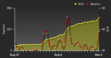 Player Trend Graph