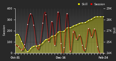 Player Trend Graph