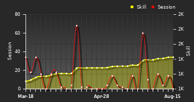 Player Trend Graph