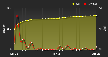 Player Trend Graph