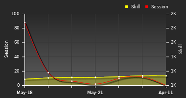 Player Trend Graph