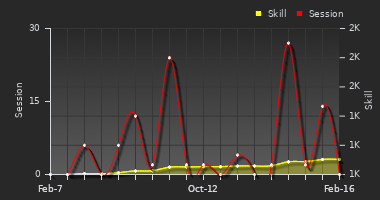 Player Trend Graph