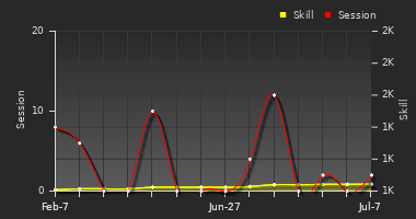 Player Trend Graph