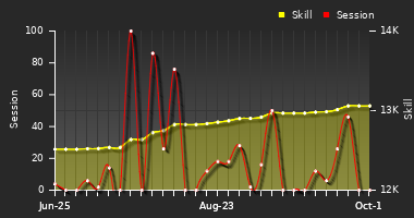 Player Trend Graph