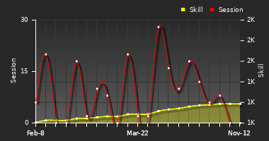 Player Trend Graph