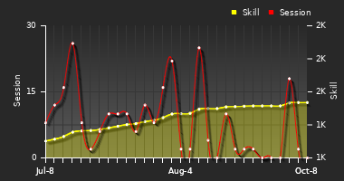 Player Trend Graph