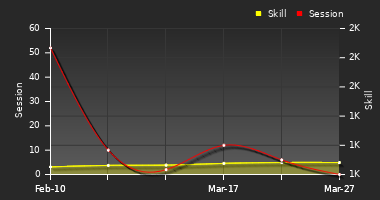 Player Trend Graph