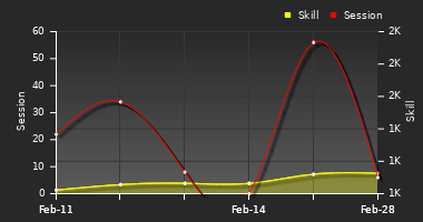 Player Trend Graph