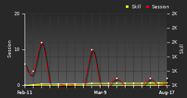 Player Trend Graph