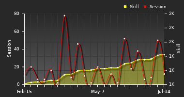 Player Trend Graph