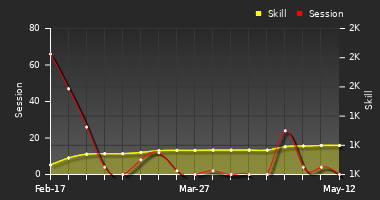 Player Trend Graph