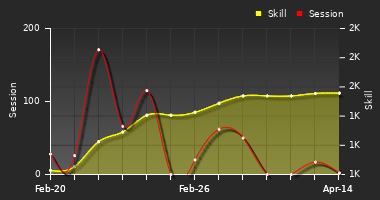 Player Trend Graph