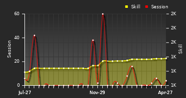 Player Trend Graph