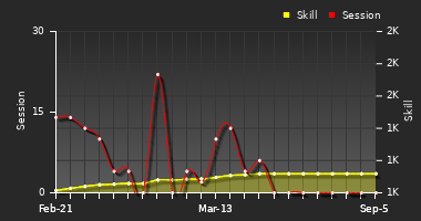 Player Trend Graph