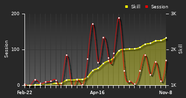 Player Trend Graph