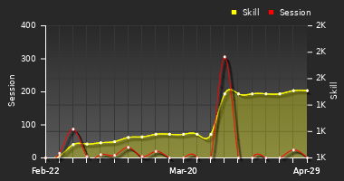 Player Trend Graph