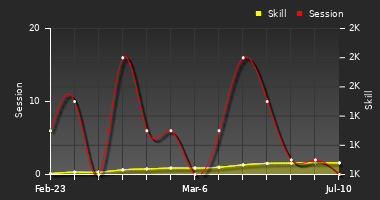 Player Trend Graph