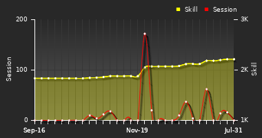 Player Trend Graph