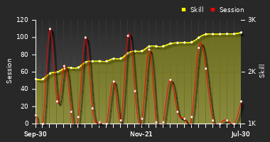 Player Trend Graph