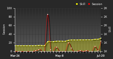 Player Trend Graph