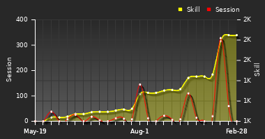 Player Trend Graph