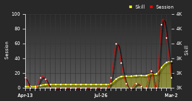 Player Trend Graph