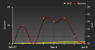 Player Trend Graph