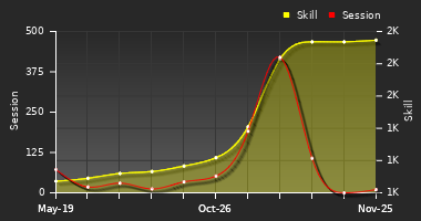 Player Trend Graph