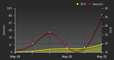 Player Trend Graph