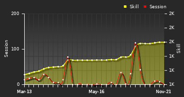 Player Trend Graph