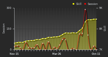 Player Trend Graph