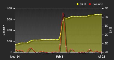 Player Trend Graph