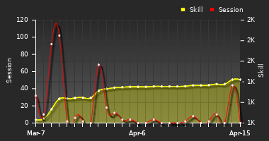 Player Trend Graph