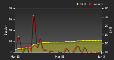 Player Trend Graph