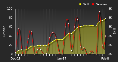 Player Trend Graph