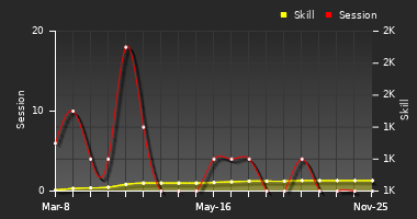 Player Trend Graph