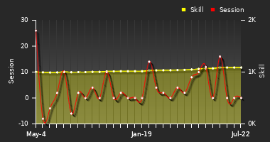 Player Trend Graph