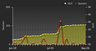 Player Trend Graph