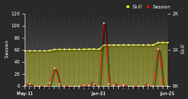 Player Trend Graph