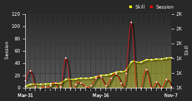 Player Trend Graph