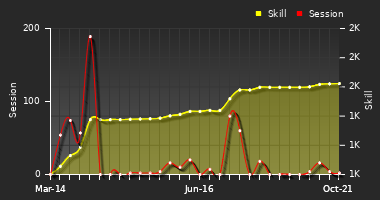 Player Trend Graph