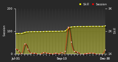 Player Trend Graph