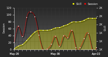 Player Trend Graph