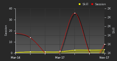 Player Trend Graph