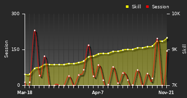 Player Trend Graph