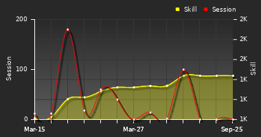 Player Trend Graph