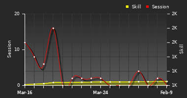 Player Trend Graph