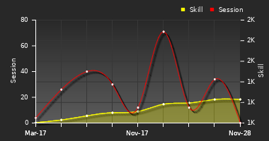 Player Trend Graph