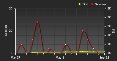 Player Trend Graph