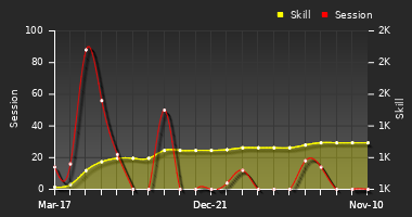 Player Trend Graph